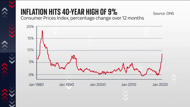 Inflation reaches 9%