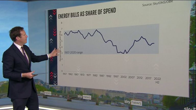 Sky's Data Editor Ed Conway analyses the rising cost of living.