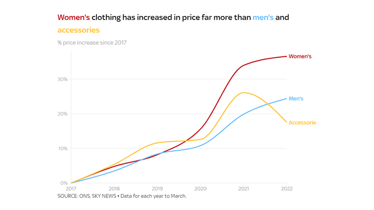 Women's clothing inflation