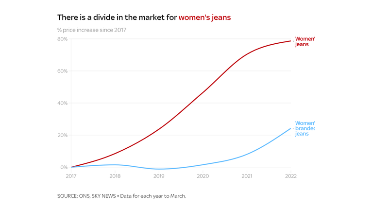 Women's clothing inflation