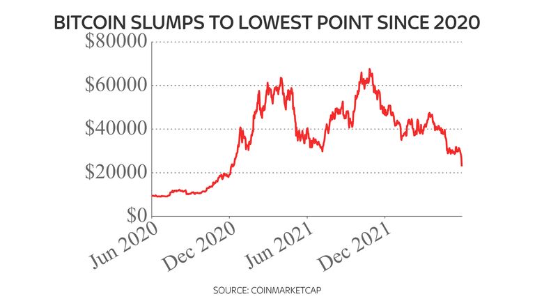 Bitcoin price