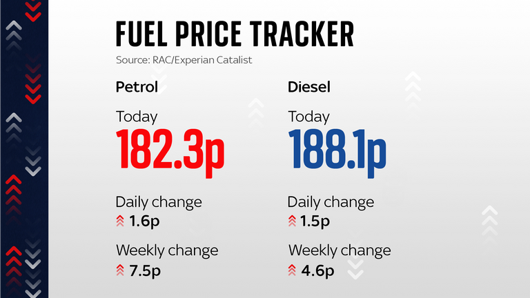 Fuel price tracker June 9