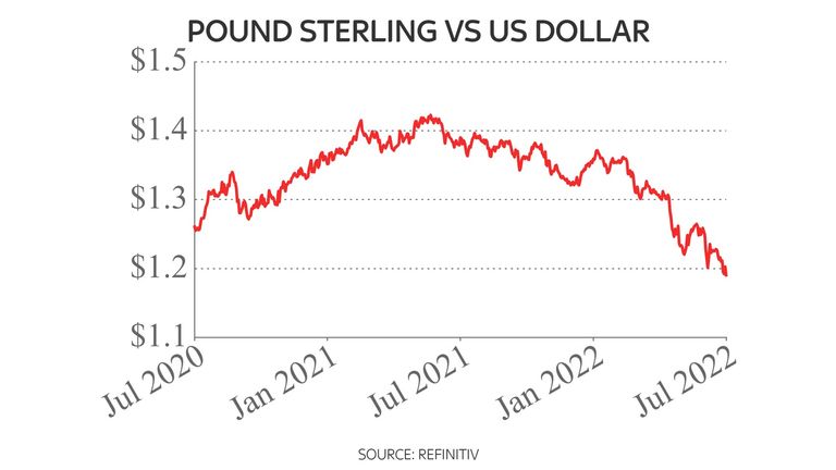 Pound v dollar since July 2020