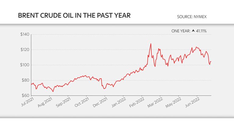 Brent crude oil in past year