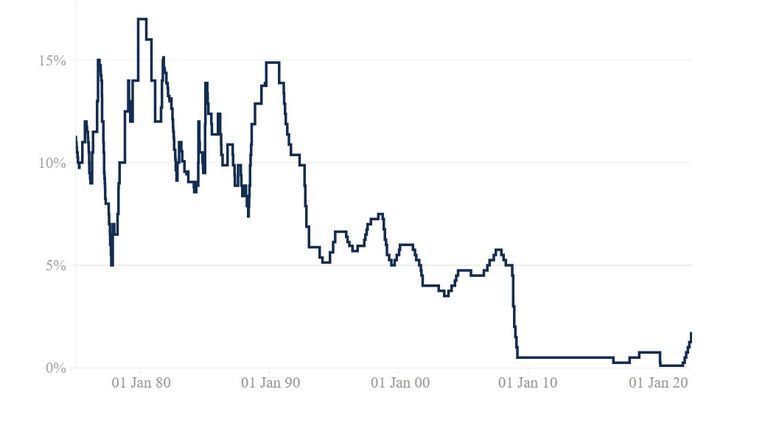 Graph showing bank rate from 1975. To be used in the event of a 0.5 rise on Aug 4.