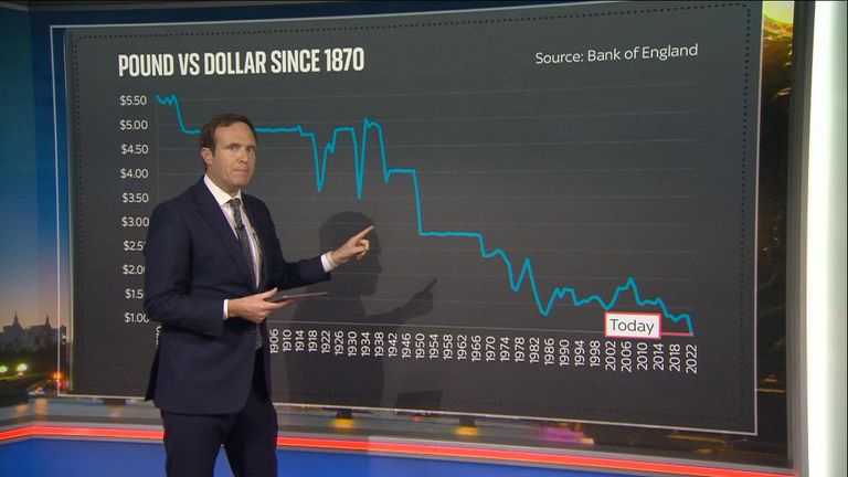 Sky's economics and data editor Ed Conway takes a look at the most recent data around the pound's recent volatility.