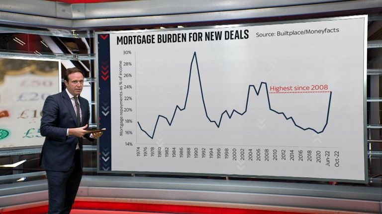 Sky's economics and data editor Ed Conway on the most recent data showing how mortgage repayements are rising rapidly.