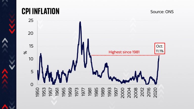 CPI inflation