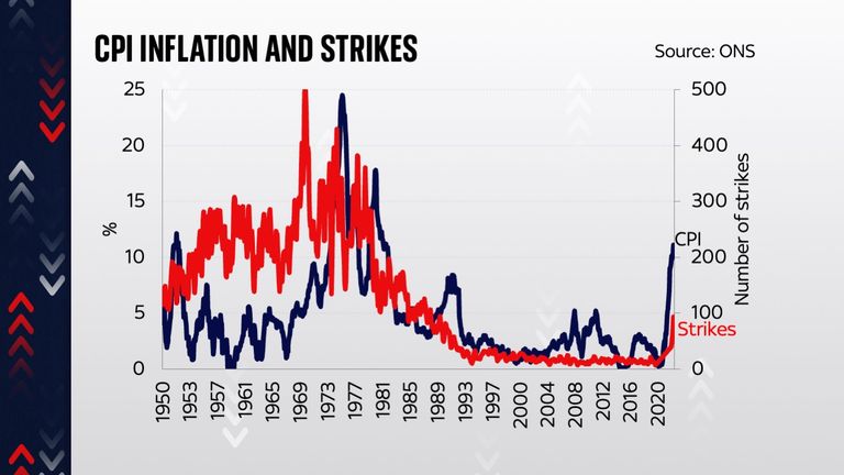 CPI and strikes