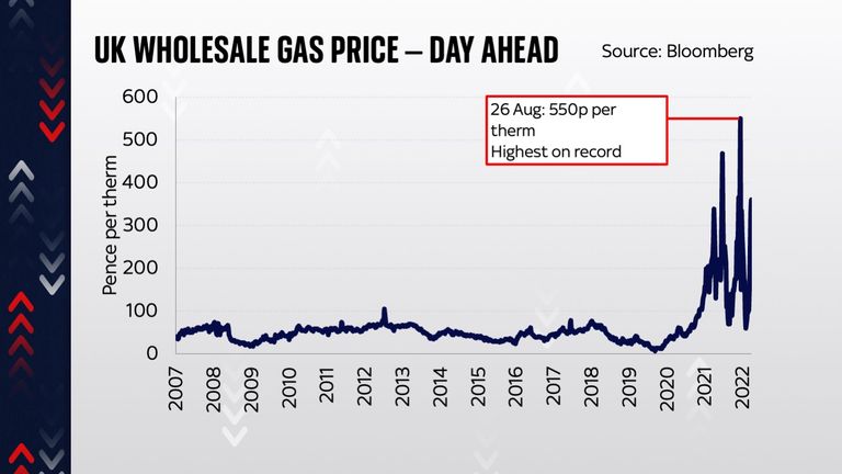 Gas prices