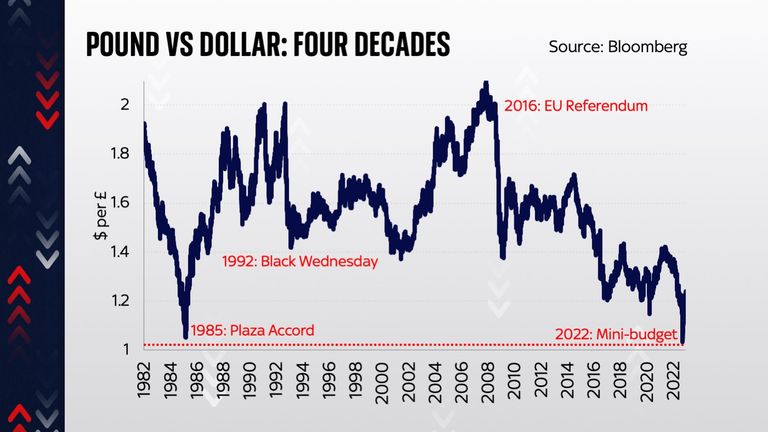 Pound v dollar