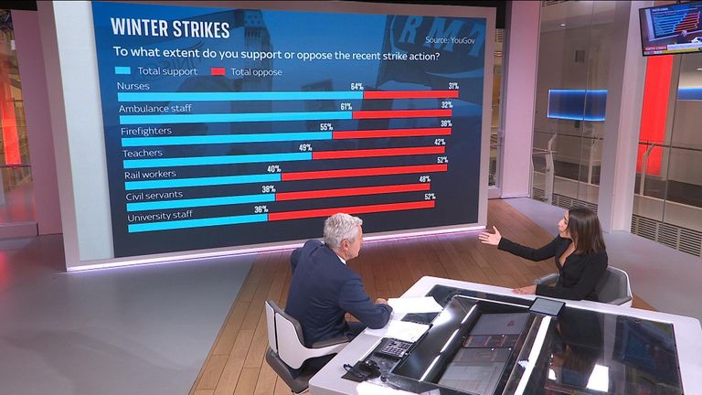 Rising public support for unions despite strikes, Sky News poll suggests