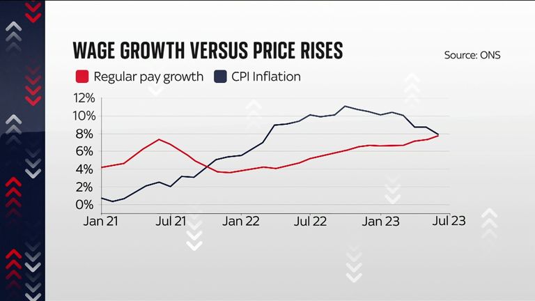 Private sector wage growth surpasses inflation