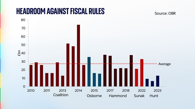 Headroom against fiscal rules