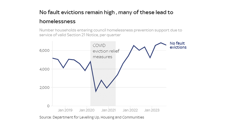 Section 21 evictions