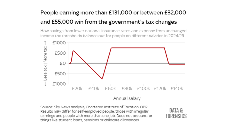 People earning more than £131,000, or between £32,000 and £55,000, win from the government's tax changes