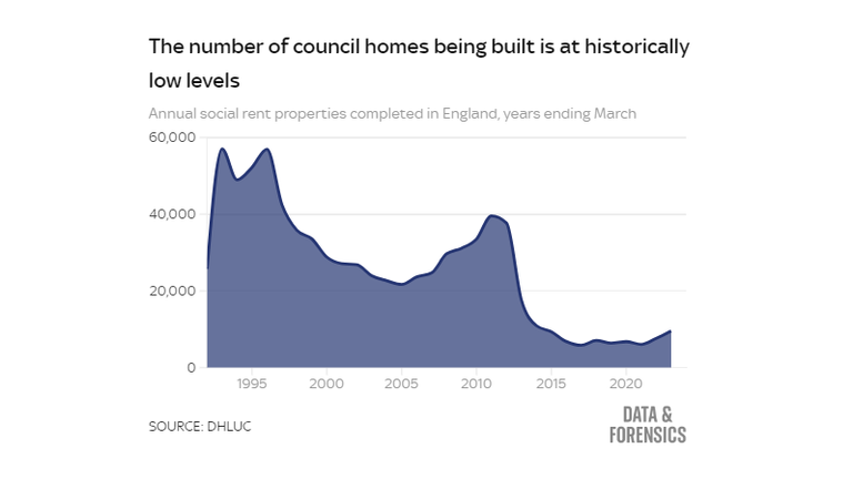 Council houses built