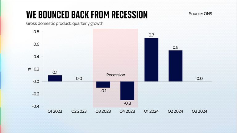 The UK's economy failed to grow in Q3 2024