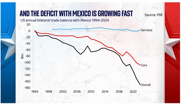 and the deficit with mexico is growing fasat