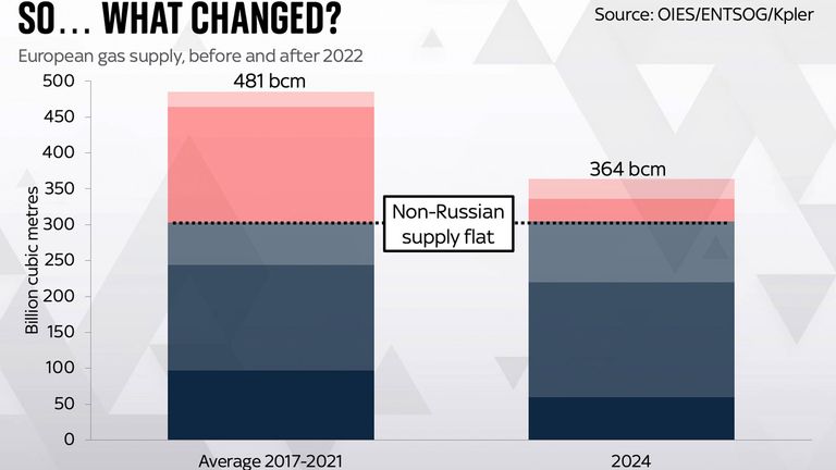 USE THIS Chart 1 So... What changed?