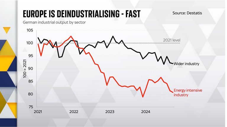 USE THIS chart 2 Europe is deindustrialising fast