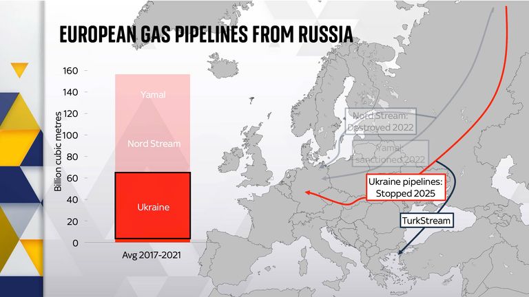 Chart 3 European gas pipelines from Russia USE THIS