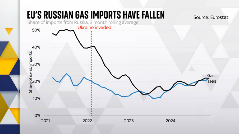 EU's Russian gas imports have fallen