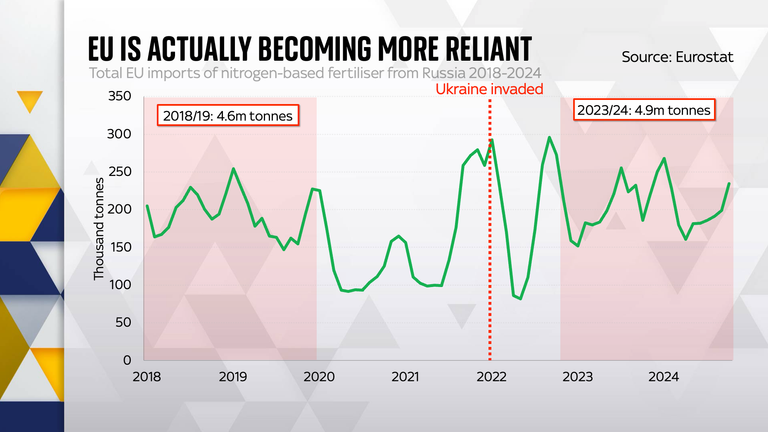 EU is actually becoming more reliant