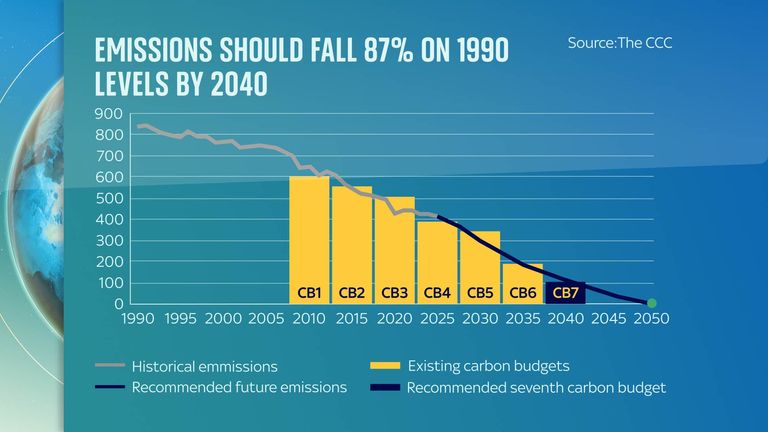 Emissions need to fall by 87% by 2040, during the period covered by the "seventh carbon budget", published today by the CCC