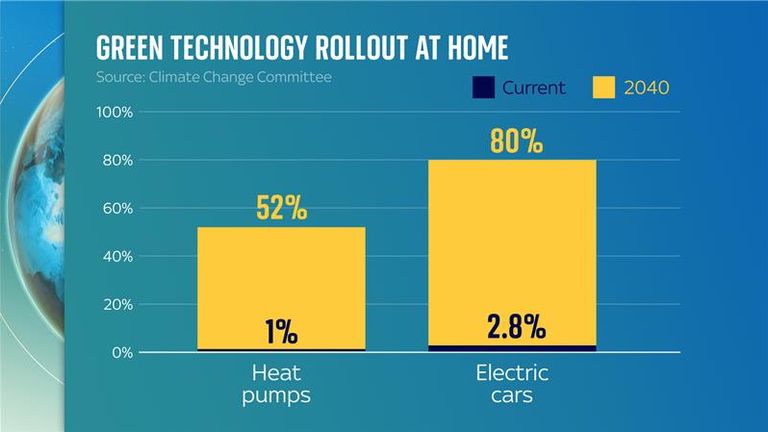 The share of heat pumps must jump to 52%, while electric cars need to reach 80% by 2040, the CCC said