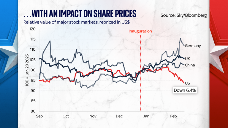 Stock market values since inauguration of Trump