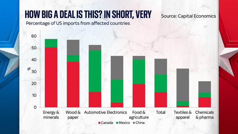 % of US imports by affected country